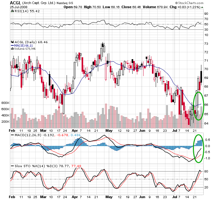 Macd Scan, Stochastic Scan, Moving Average Scan, Candlestick Scan, Free